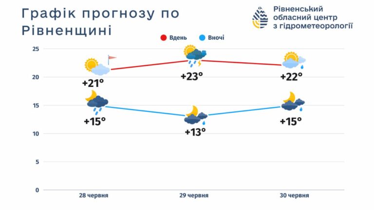 Синоптики розповіли, якою буде погода на Рівненщині на вихідних